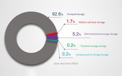 ＂Energy Storage Industry Research White Paper 2020＂ is officially released, the trend of lead withdr